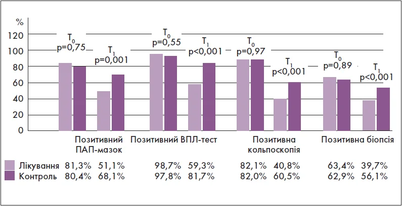 Рис. 4. Цитологічні, молекулярні, кольпоскопічні та гістологічні показники в досліджуваних групах до та після терапії