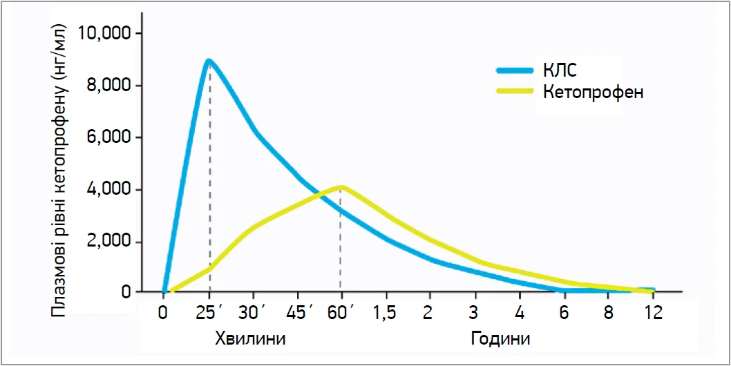 Рис. 1. Плазмові рівні кетопрофену після прийому кетопрофену в капсулах 50 мг або КЛС у формі саше чи крапель 80 мг (Panerai A.E. et al., 2012)