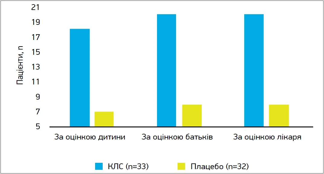 Рис. 4. Полегшення симптомів фаринготонзиліту в дітей віком 6-12 років при лікуванні КЛС (адаптовано за Ruperto N. et al., 2011)