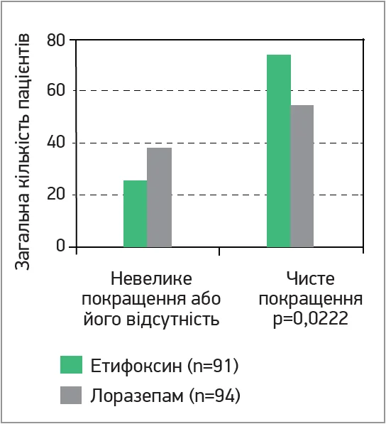 Рис. 4. Вираженість загального клінічного покращення в групах етифоксину та лоразепаму