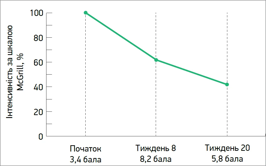 Рис. 3. Динаміка інтенсивності болю на тлі лікування метилкобаламіном