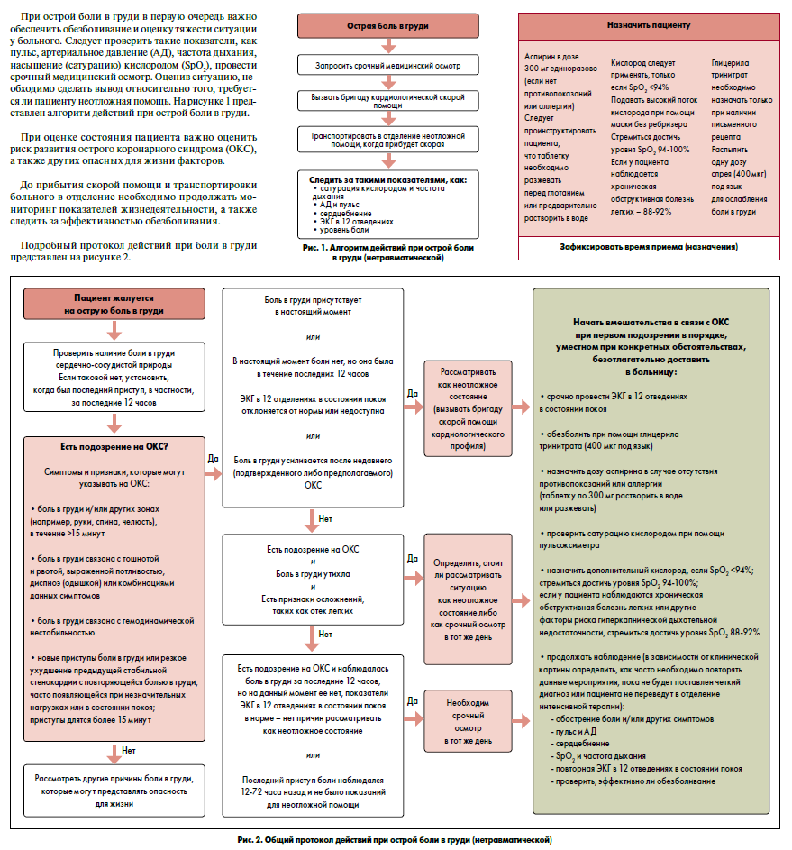 Протокол действий при острой боли в груди